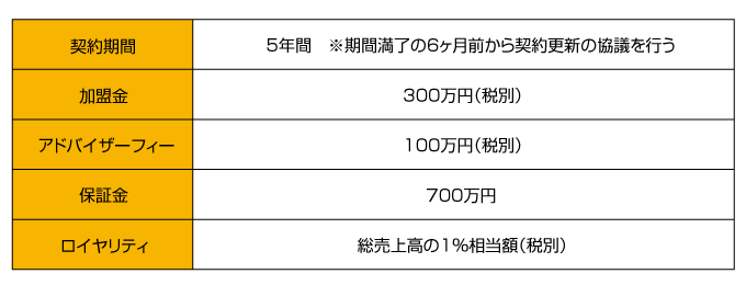 加盟条件